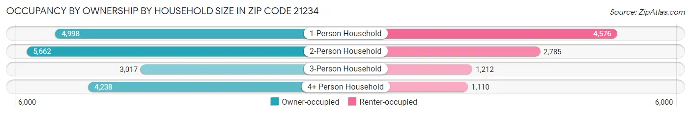 Occupancy by Ownership by Household Size in Zip Code 21234