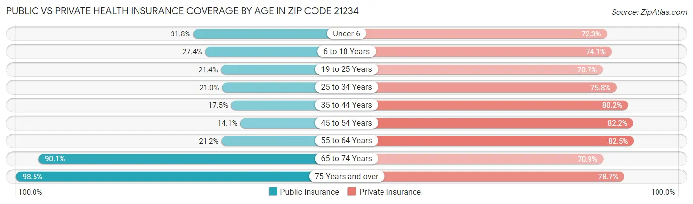 Public vs Private Health Insurance Coverage by Age in Zip Code 21234