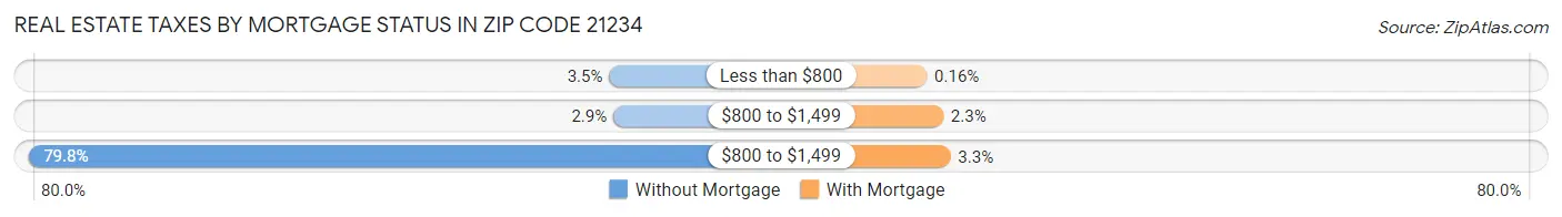 Real Estate Taxes by Mortgage Status in Zip Code 21234