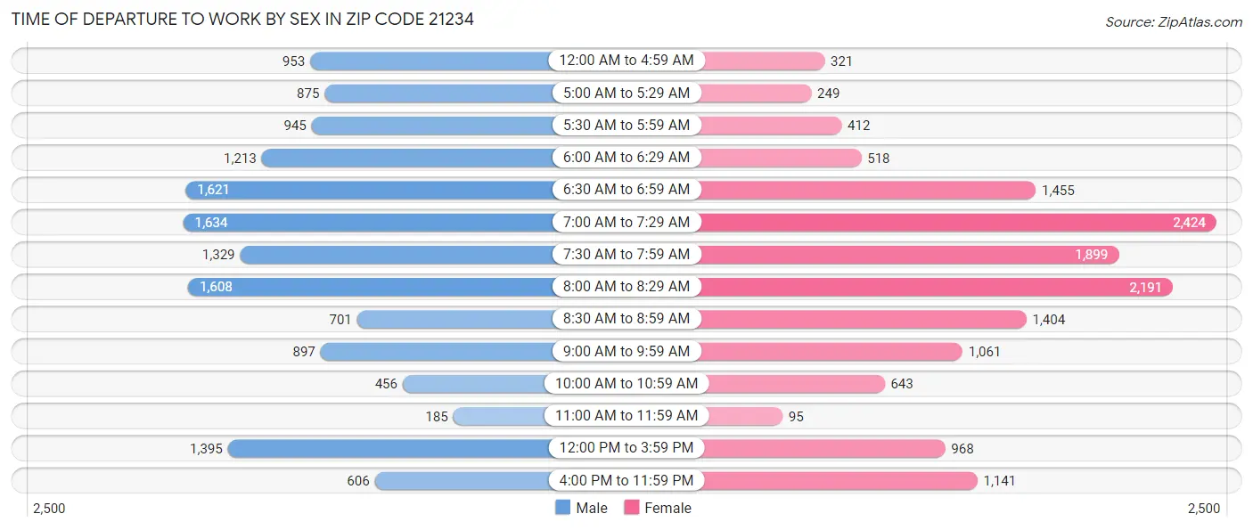 Time of Departure to Work by Sex in Zip Code 21234
