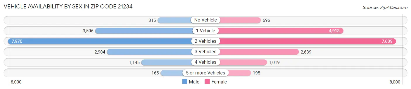 Vehicle Availability by Sex in Zip Code 21234