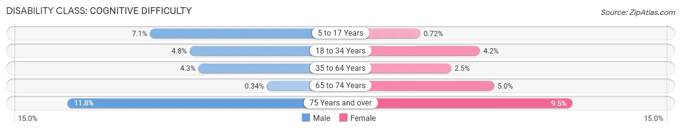 Disability in Zip Code 21236: <span>Cognitive Difficulty</span>