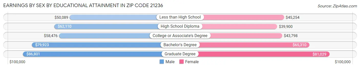 Earnings by Sex by Educational Attainment in Zip Code 21236