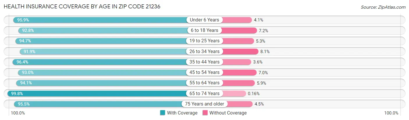 Health Insurance Coverage by Age in Zip Code 21236