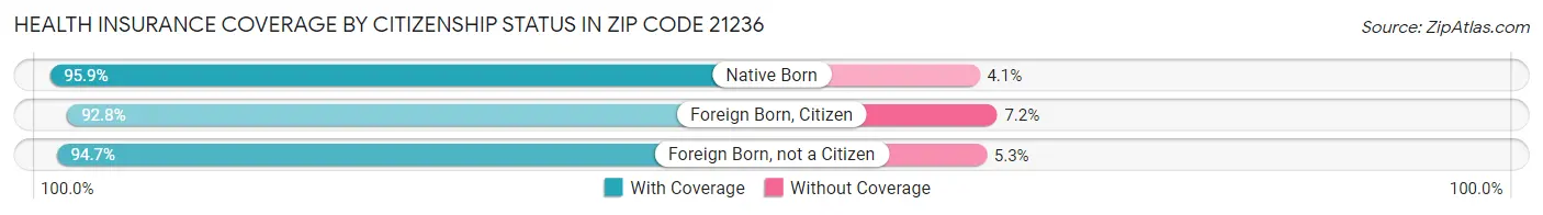 Health Insurance Coverage by Citizenship Status in Zip Code 21236