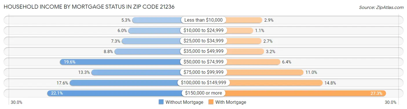 Household Income by Mortgage Status in Zip Code 21236