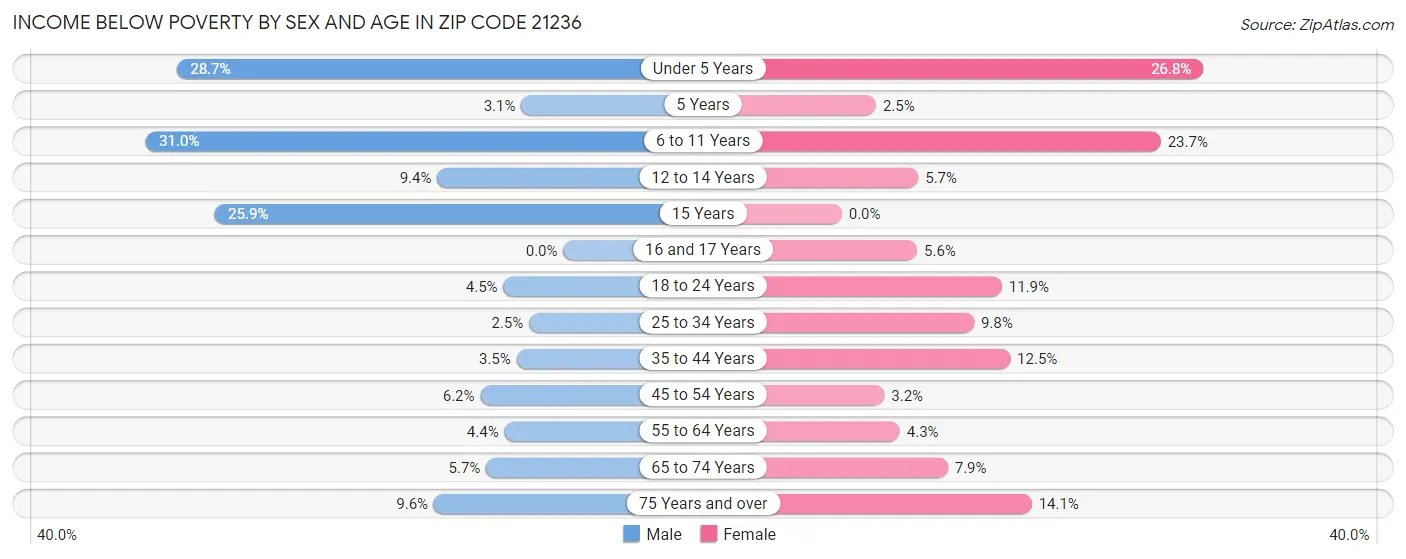 Income Below Poverty by Sex and Age in Zip Code 21236