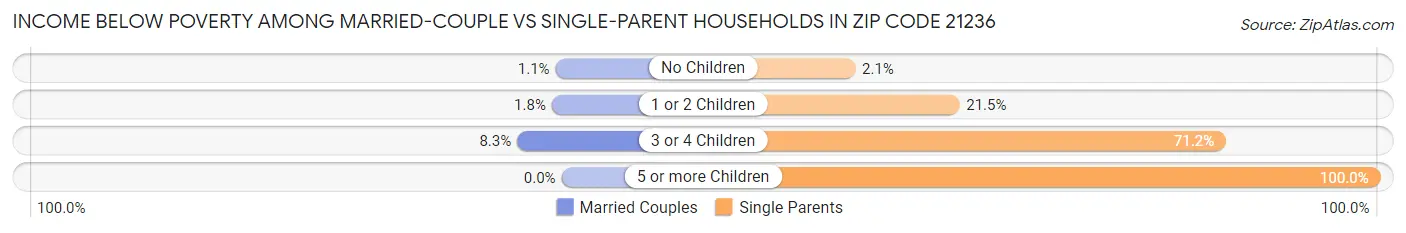 Income Below Poverty Among Married-Couple vs Single-Parent Households in Zip Code 21236