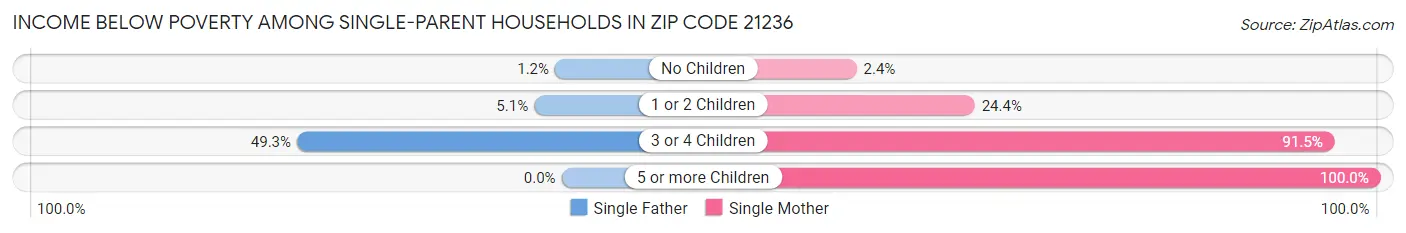 Income Below Poverty Among Single-Parent Households in Zip Code 21236