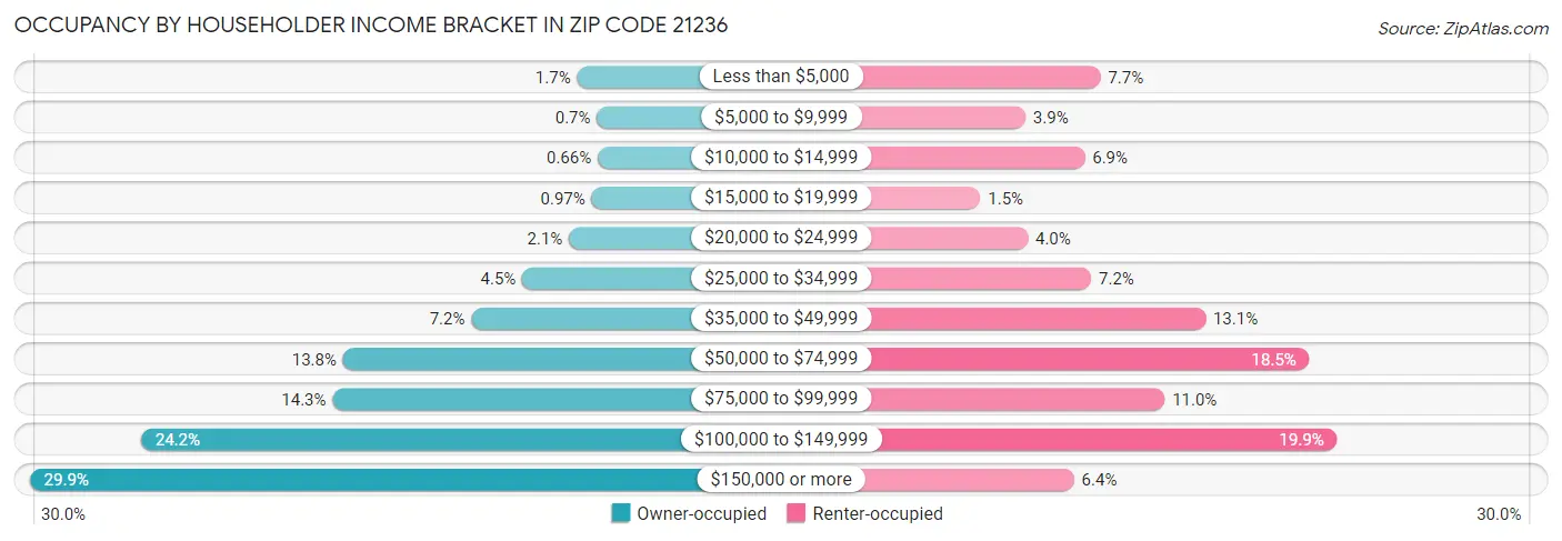 Occupancy by Householder Income Bracket in Zip Code 21236