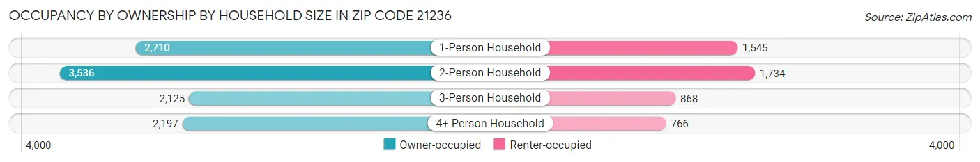 Occupancy by Ownership by Household Size in Zip Code 21236
