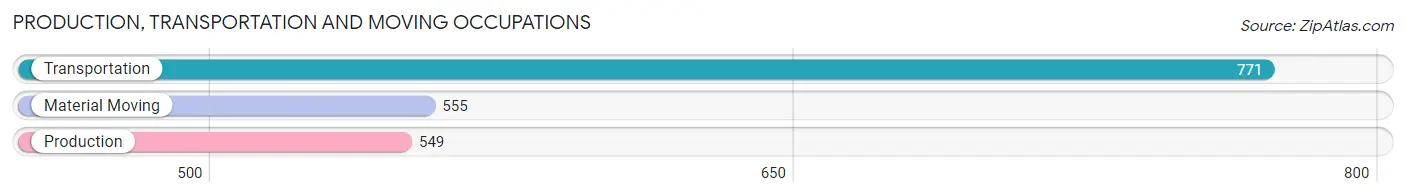 Production, Transportation and Moving Occupations in Zip Code 21236