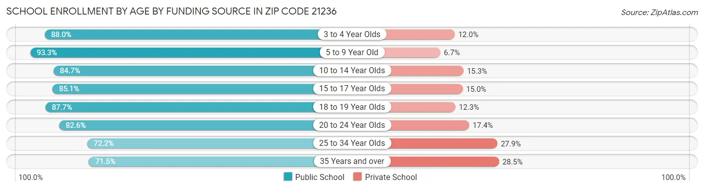 School Enrollment by Age by Funding Source in Zip Code 21236