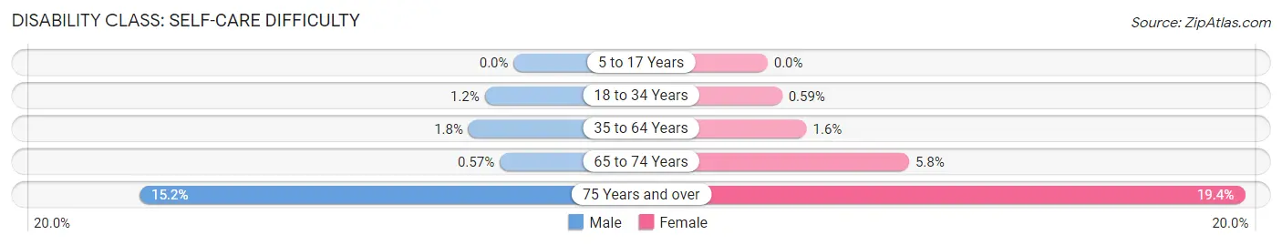 Disability in Zip Code 21236: <span>Self-Care Difficulty</span>