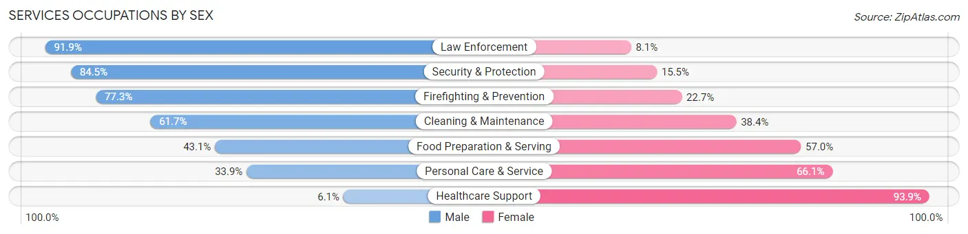 Services Occupations by Sex in Zip Code 21236
