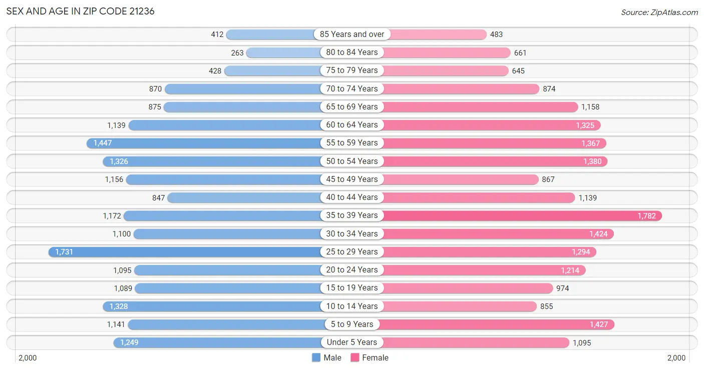 Sex and Age in Zip Code 21236