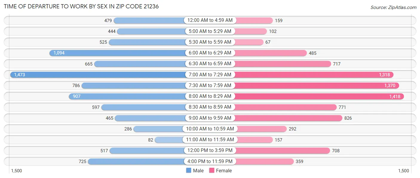Time of Departure to Work by Sex in Zip Code 21236
