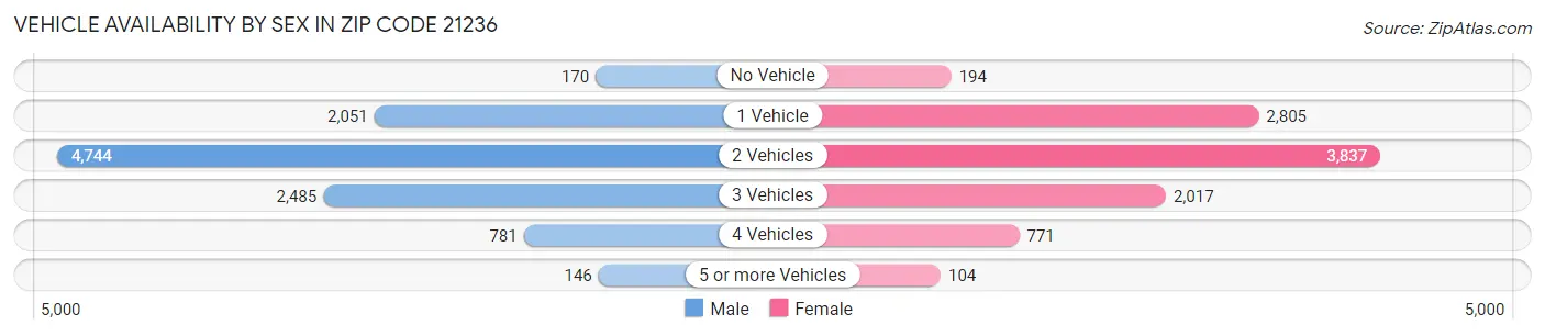 Vehicle Availability by Sex in Zip Code 21236