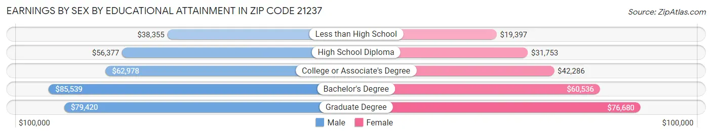 Earnings by Sex by Educational Attainment in Zip Code 21237