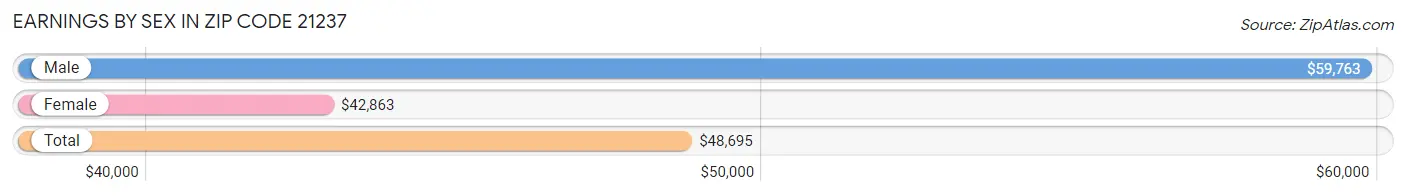 Earnings by Sex in Zip Code 21237