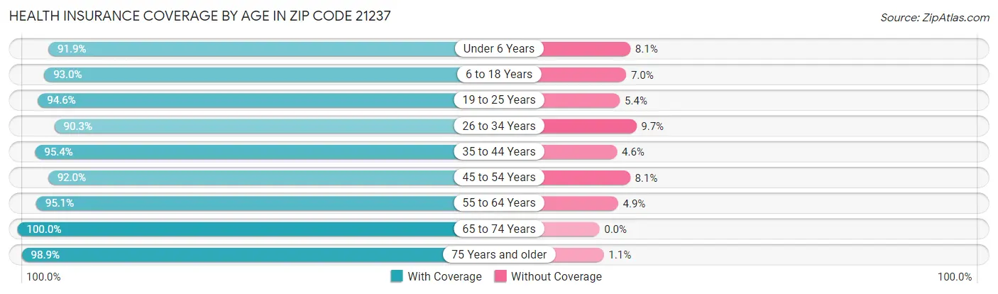 Health Insurance Coverage by Age in Zip Code 21237