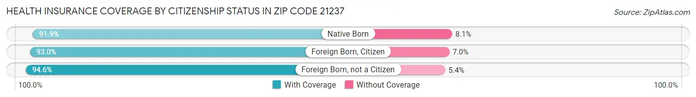 Health Insurance Coverage by Citizenship Status in Zip Code 21237