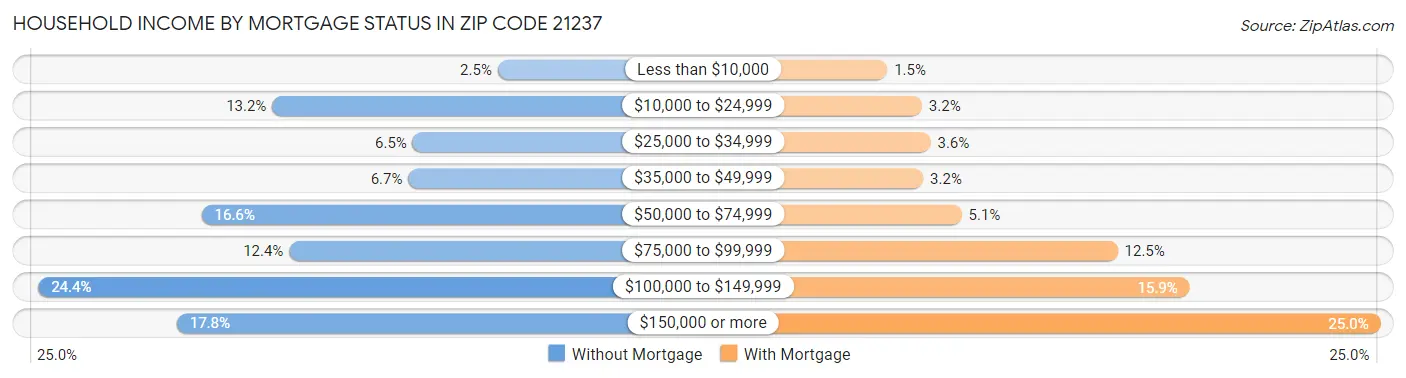 Household Income by Mortgage Status in Zip Code 21237