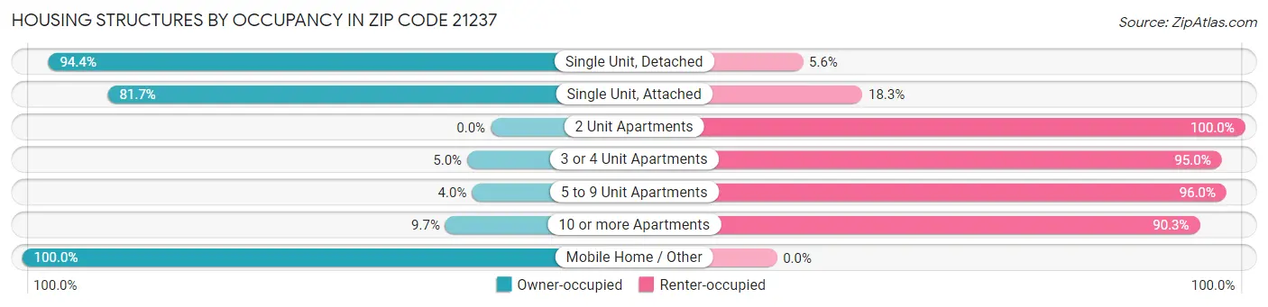 Housing Structures by Occupancy in Zip Code 21237
