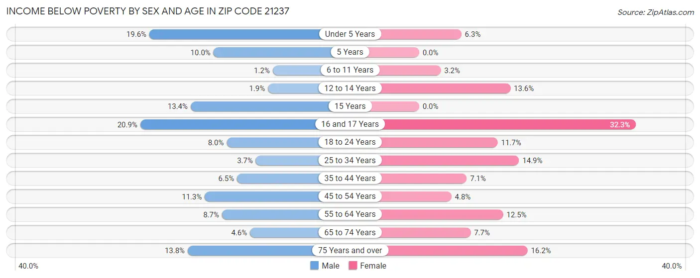 Income Below Poverty by Sex and Age in Zip Code 21237