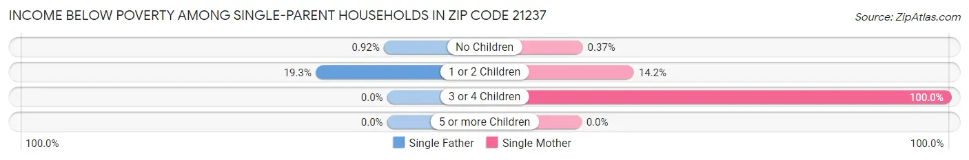 Income Below Poverty Among Single-Parent Households in Zip Code 21237