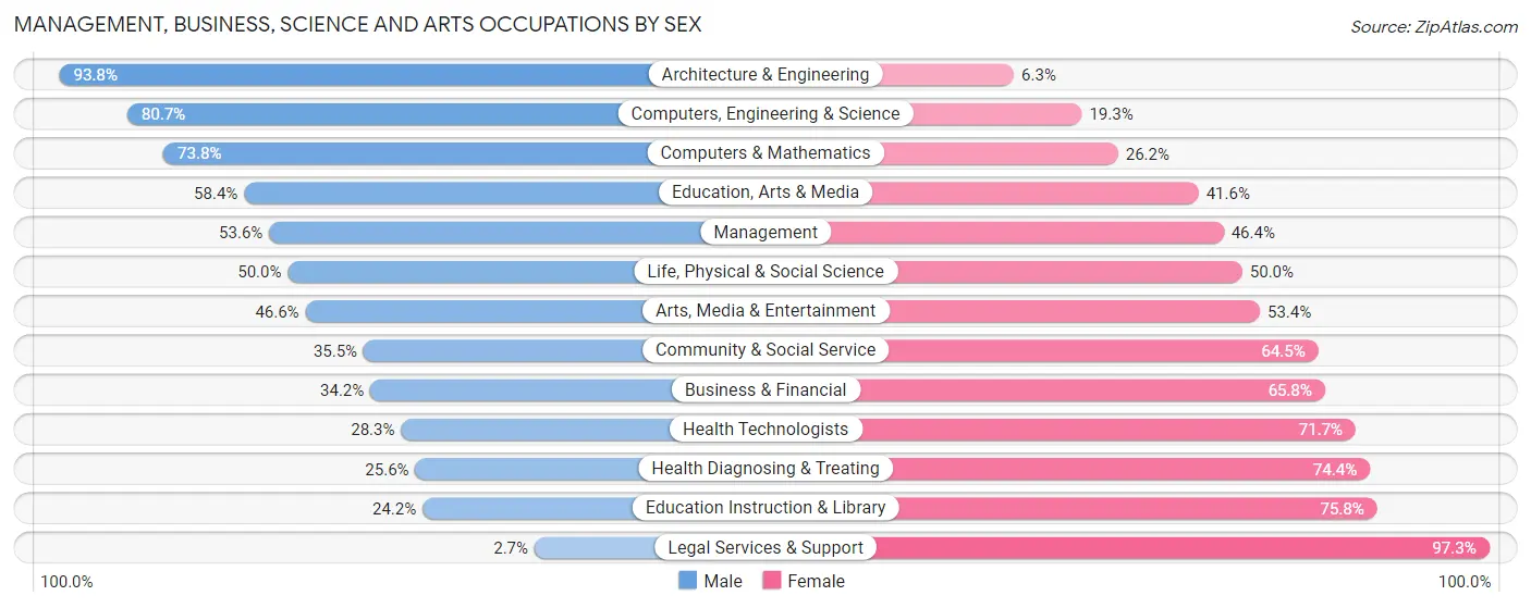Management, Business, Science and Arts Occupations by Sex in Zip Code 21237