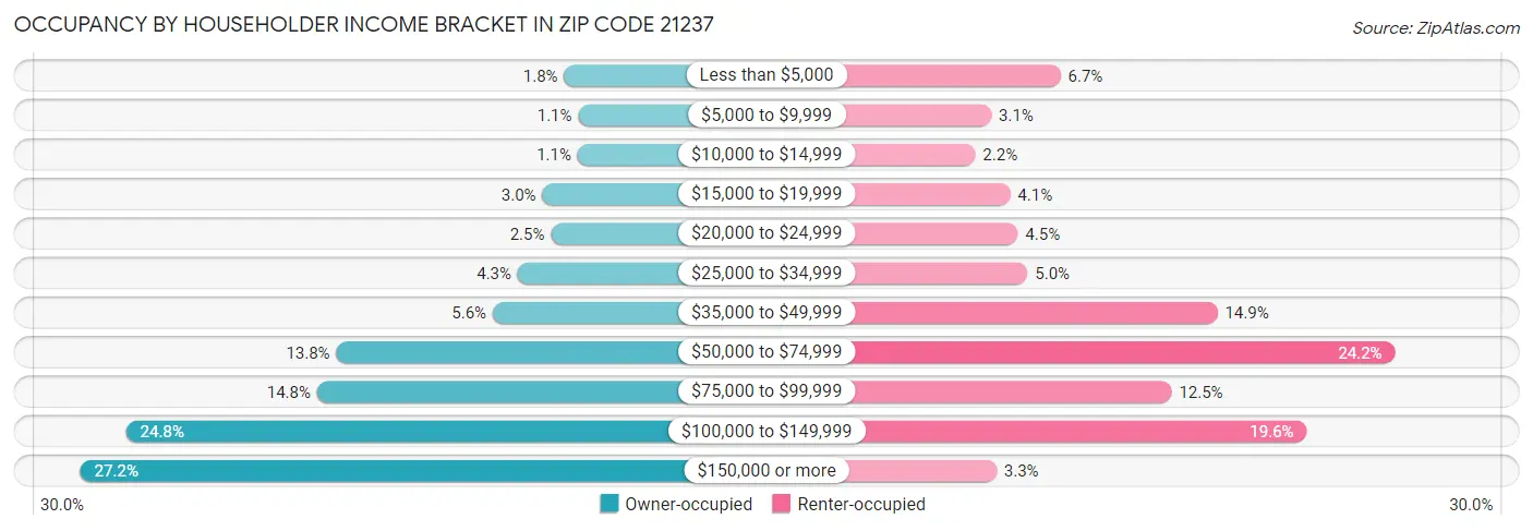 Occupancy by Householder Income Bracket in Zip Code 21237