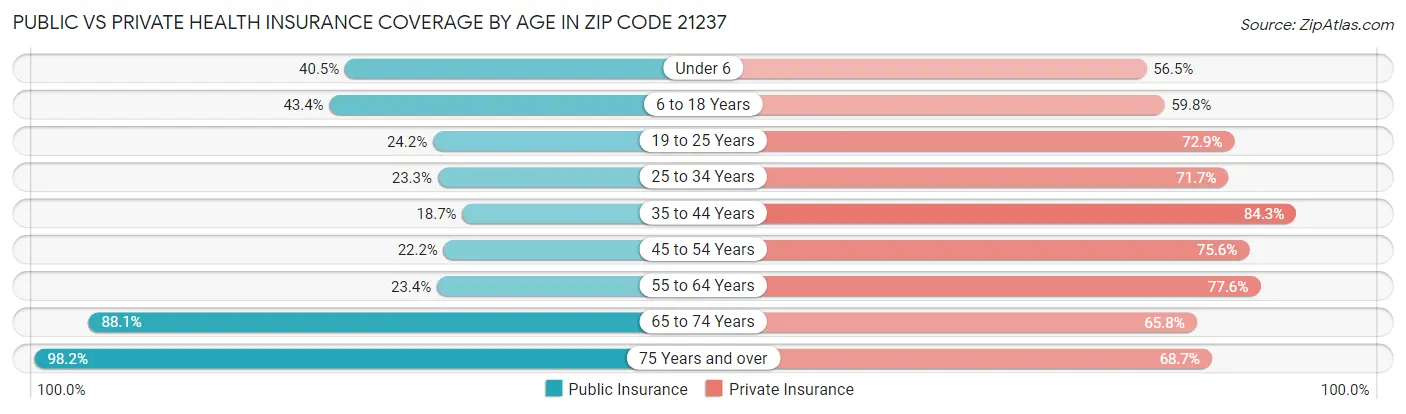 Public vs Private Health Insurance Coverage by Age in Zip Code 21237
