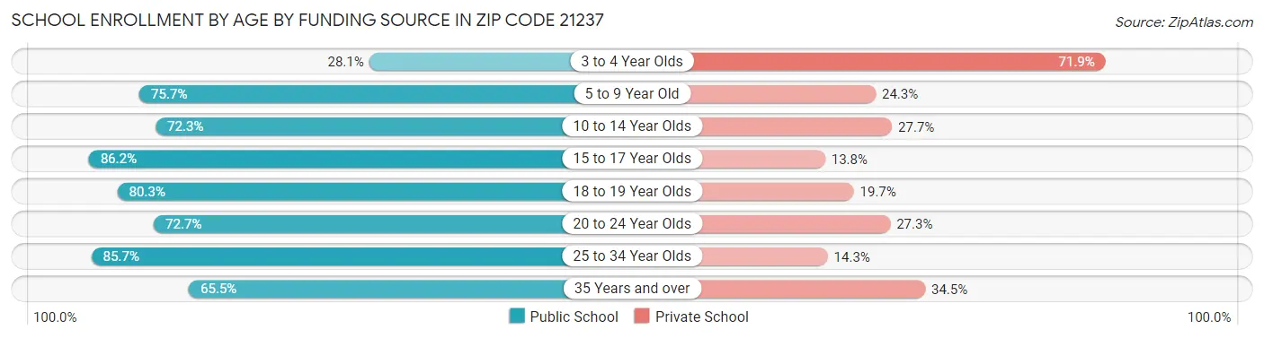 School Enrollment by Age by Funding Source in Zip Code 21237