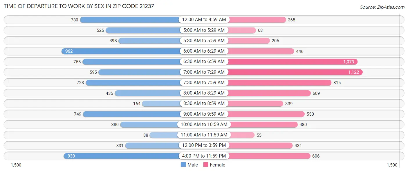 Time of Departure to Work by Sex in Zip Code 21237