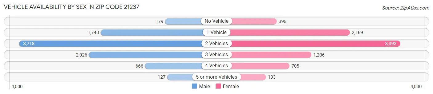 Vehicle Availability by Sex in Zip Code 21237