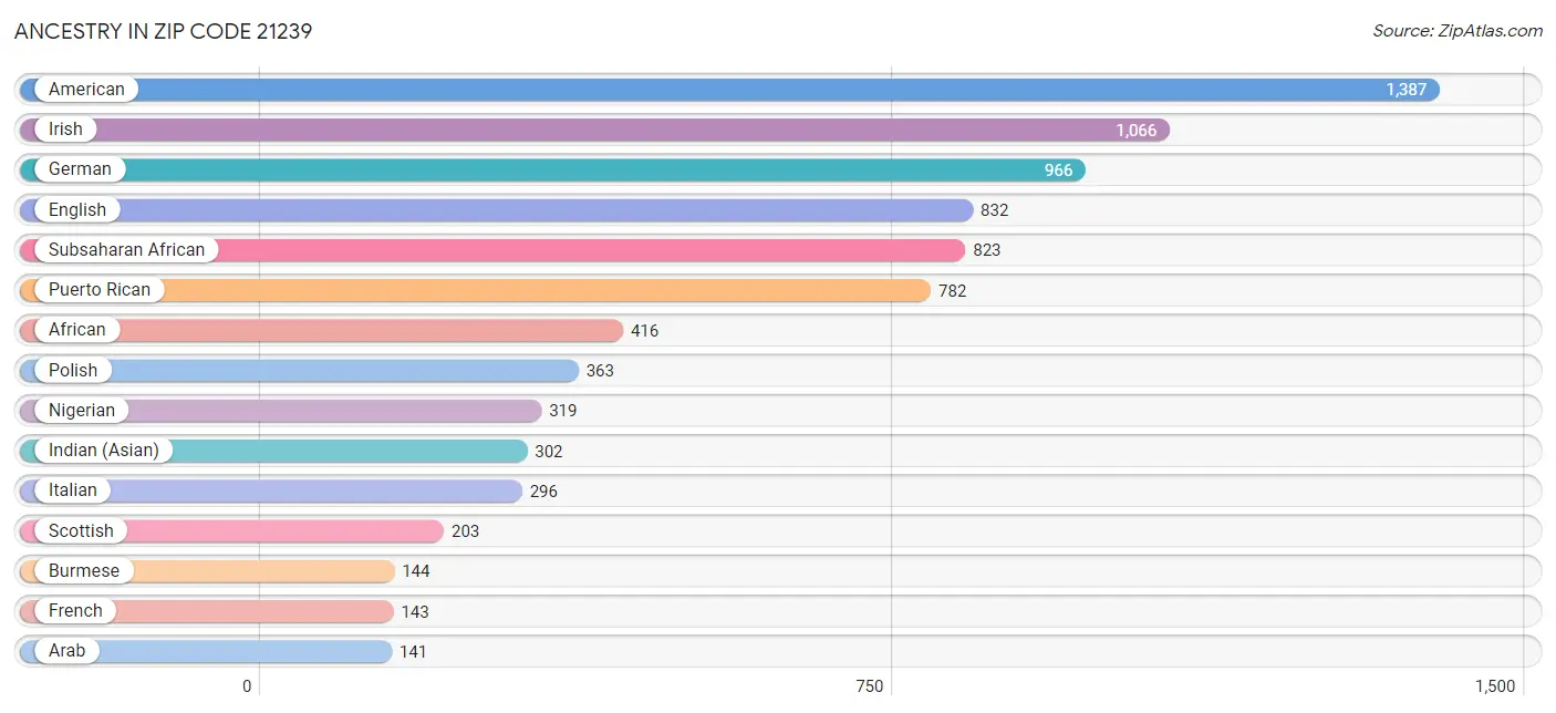 Ancestry in Zip Code 21239