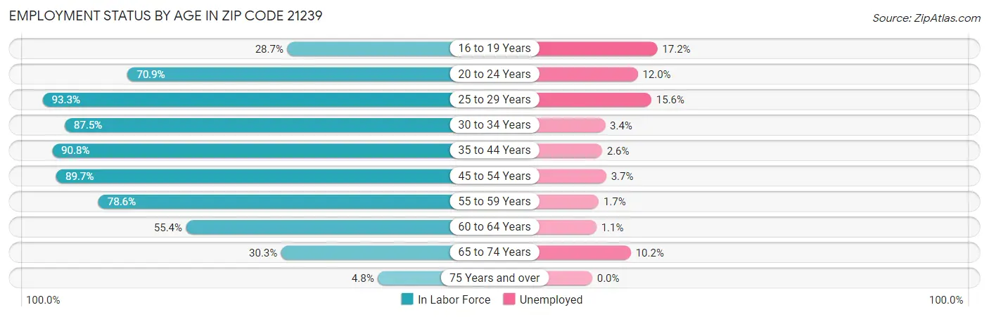 Employment Status by Age in Zip Code 21239