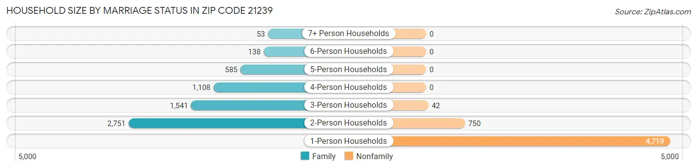 Household Size by Marriage Status in Zip Code 21239