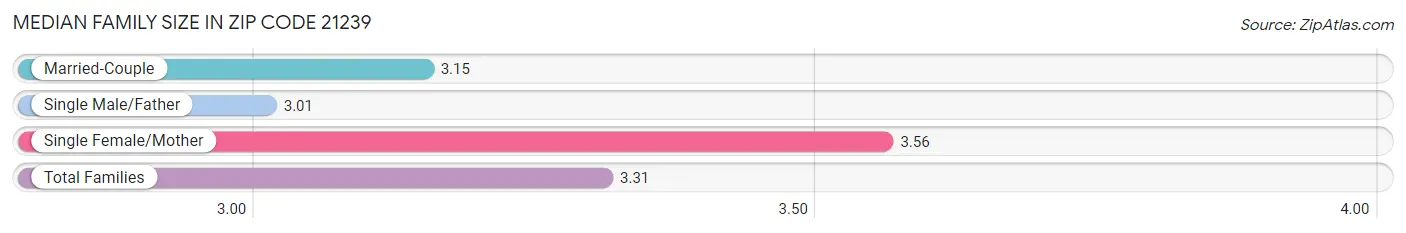 Median Family Size in Zip Code 21239