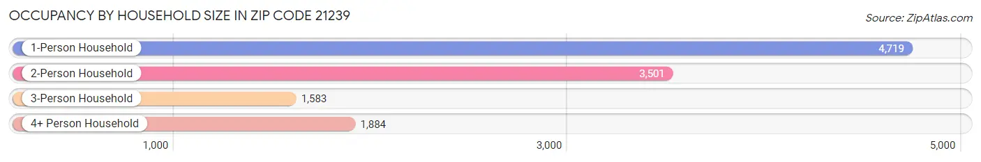 Occupancy by Household Size in Zip Code 21239