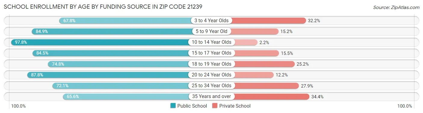 School Enrollment by Age by Funding Source in Zip Code 21239