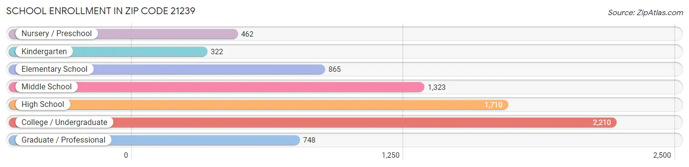 School Enrollment in Zip Code 21239