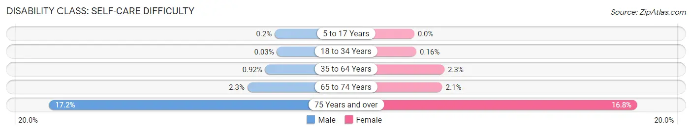 Disability in Zip Code 21239: <span>Self-Care Difficulty</span>