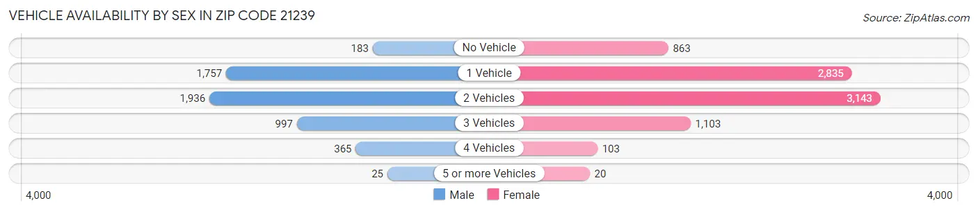 Vehicle Availability by Sex in Zip Code 21239