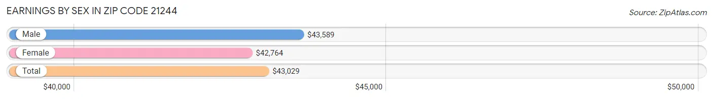 Earnings by Sex in Zip Code 21244