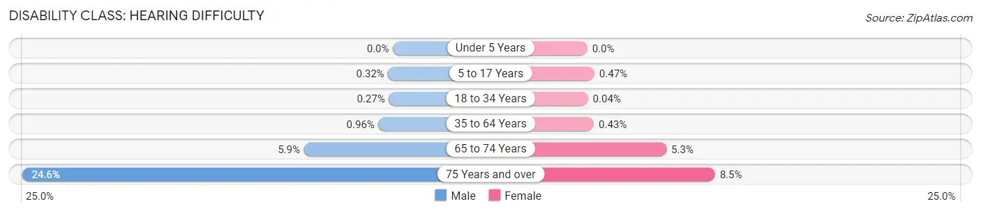 Disability in Zip Code 21244: <span>Hearing Difficulty</span>