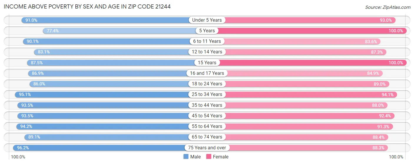 Income Above Poverty by Sex and Age in Zip Code 21244