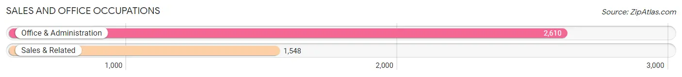 Sales and Office Occupations in Zip Code 21244