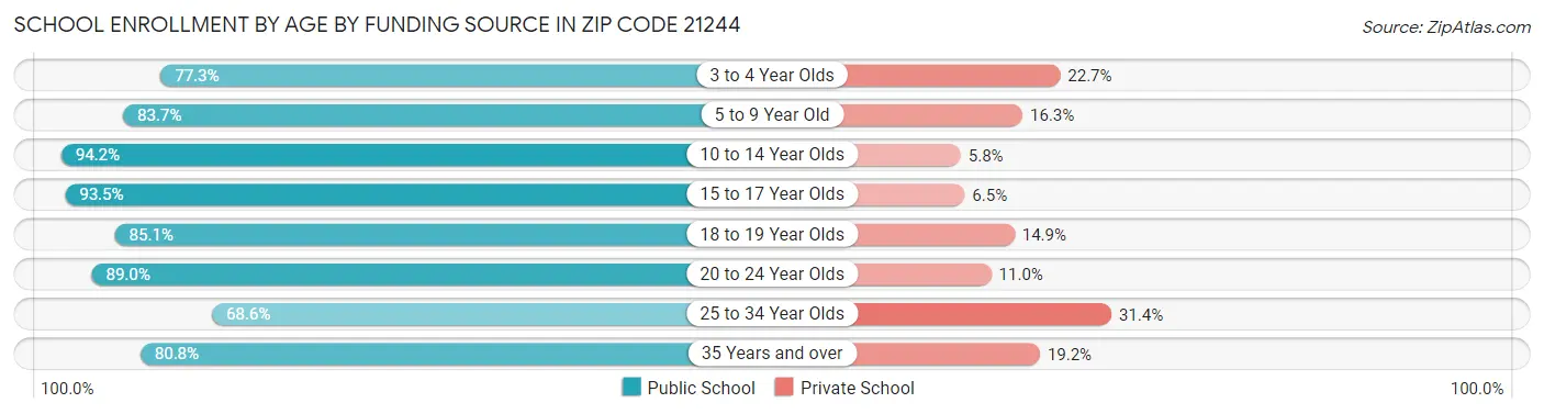 School Enrollment by Age by Funding Source in Zip Code 21244